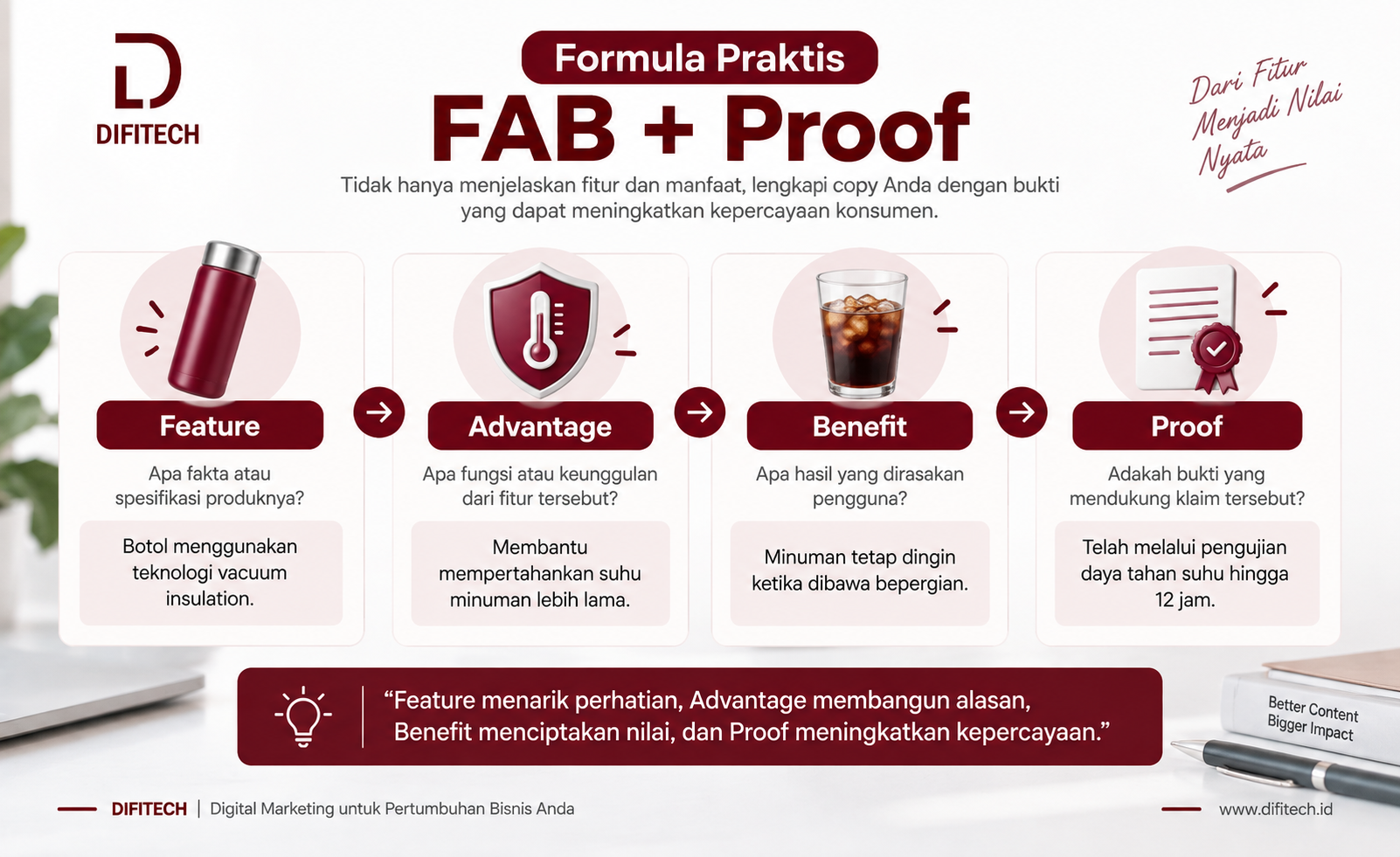 Formula FAB Copywriting dengan Proof untuk memperkuat klaim