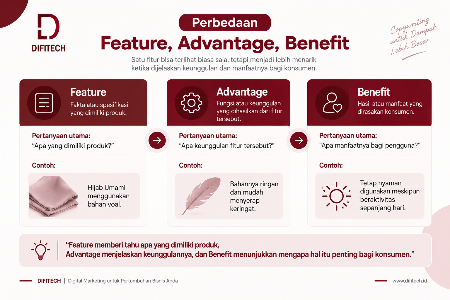 Perbedaan Feature Advantage dan Benefit dalam FAB Copywriting