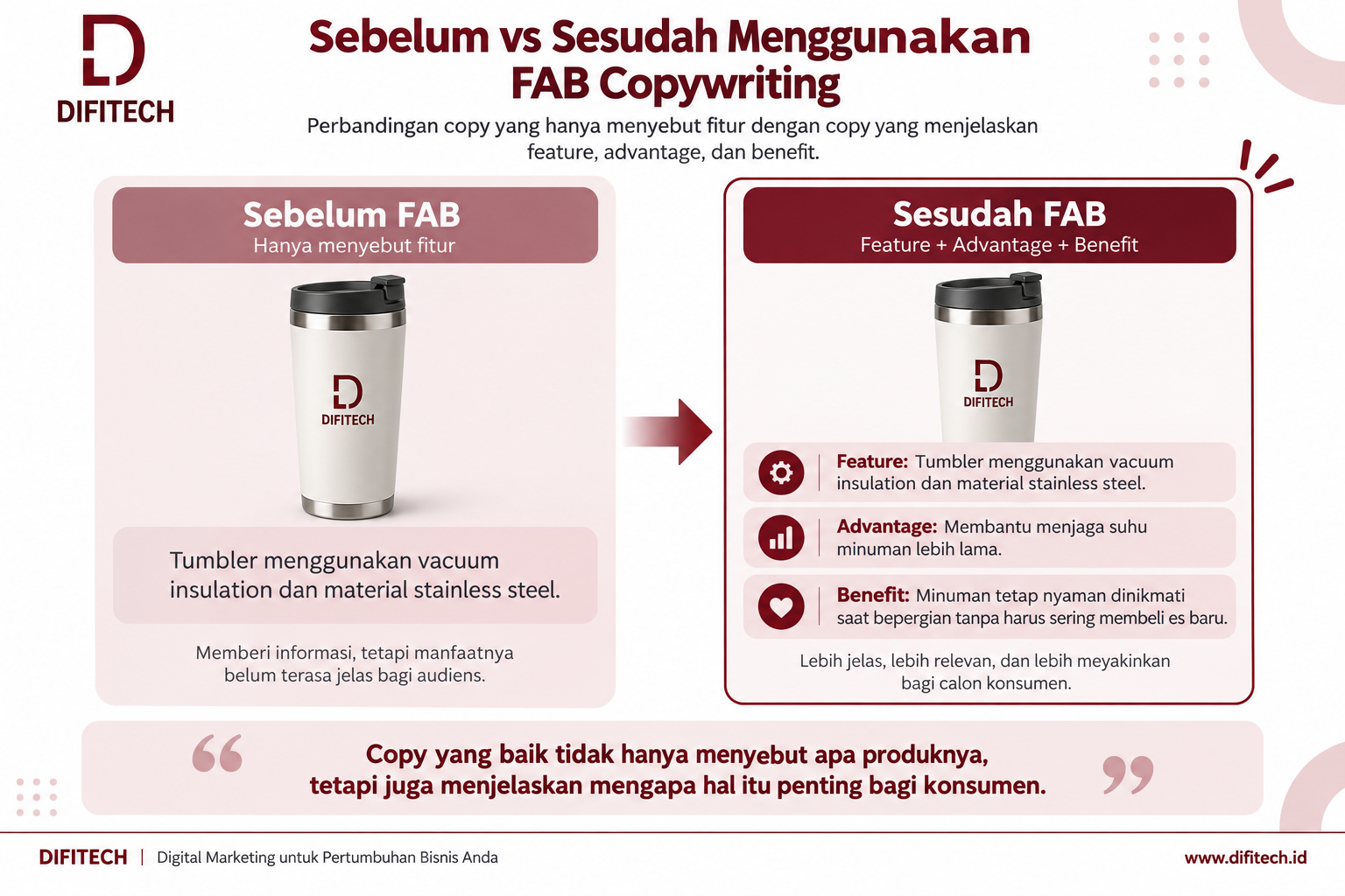 Perbandingan copy sebelum dan sesudah menggunakan FAB Copywriting