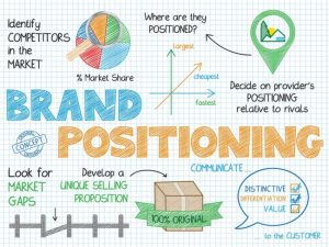Strategi Brand Positioning