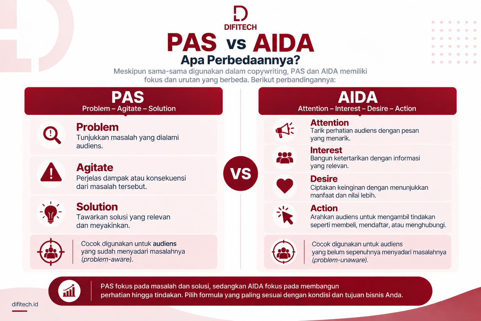perbedaan PAS dan AIDA dalam copywriting