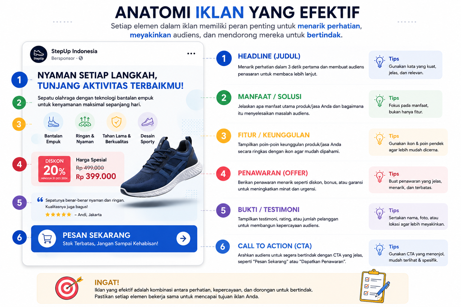 Anatomi iklan yang efektif meliputi headline, manfaat, fitur, penawaran, testimoni, dan call-to-action