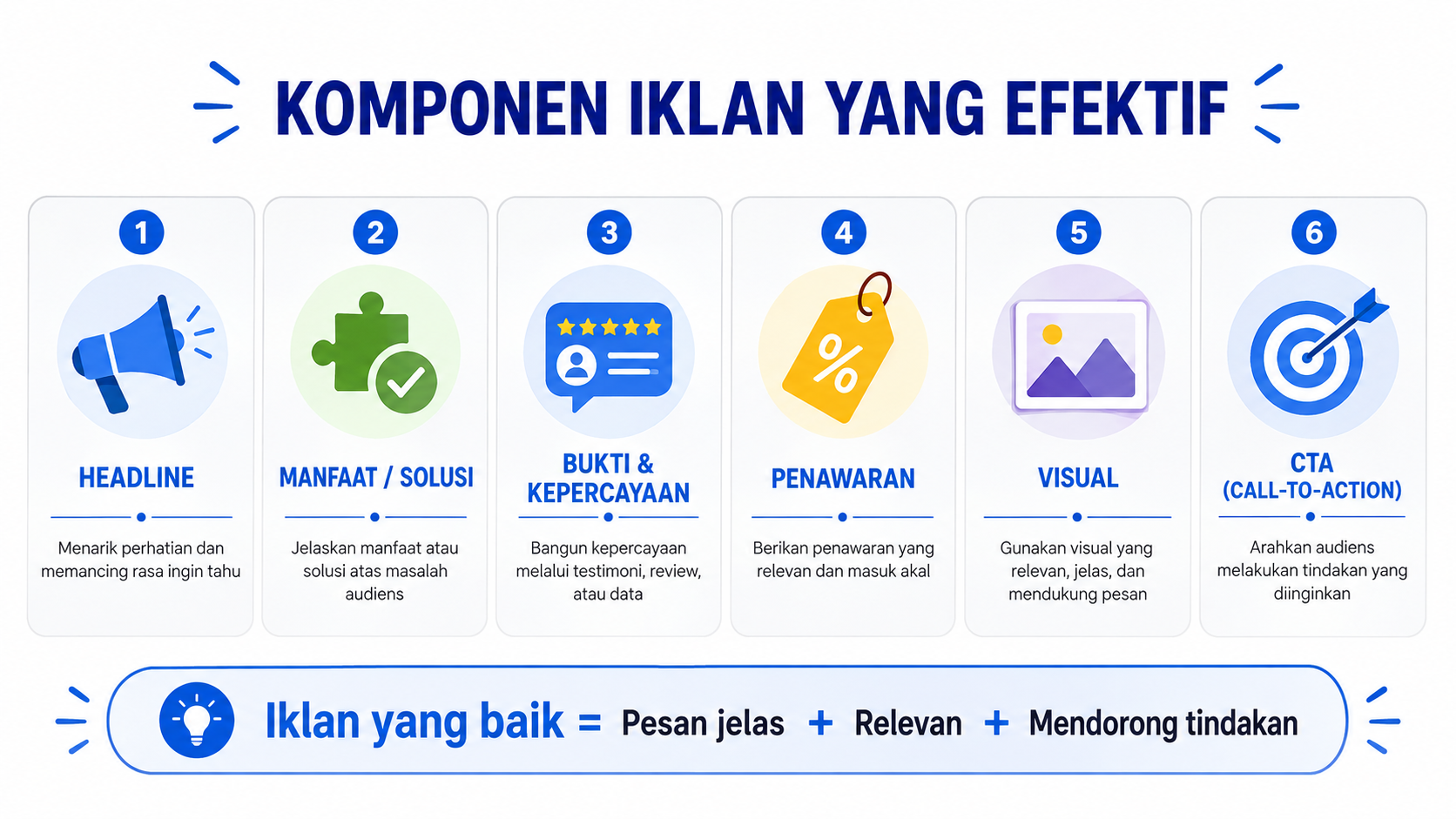 Komponen iklan yang efektif meliputi headline, manfaat, bukti kepercayaan, penawaran, visual, dan CTA