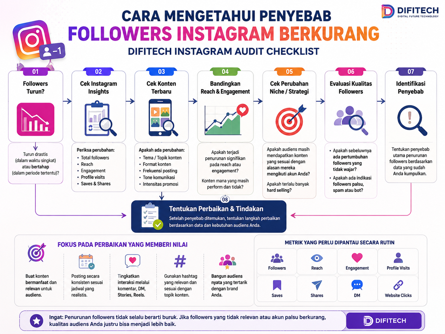 Cara mengetahui penyebab followers Instagram berkurang dengan audit Instagram
