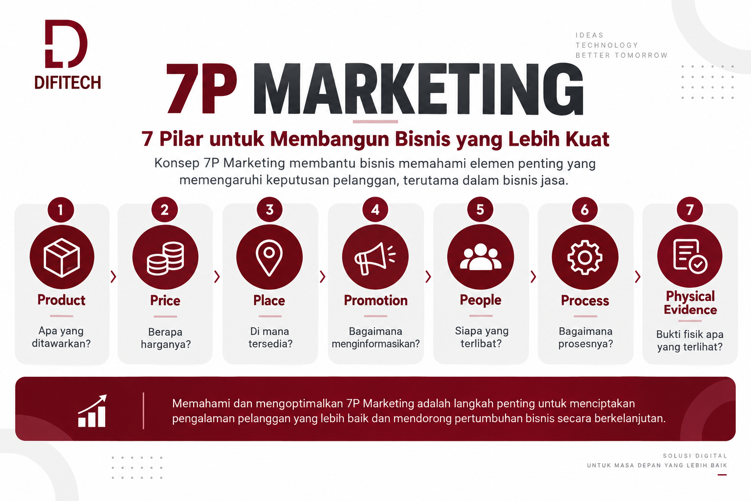 7P Marketing terdiri dari Product Price Place Promotion People Process dan Physical Evidence