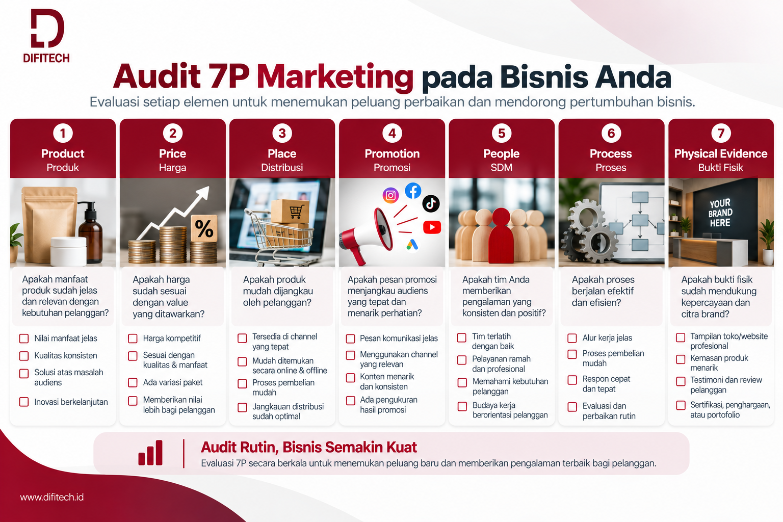 Audit 7P Marketing untuk mengevaluasi Product Price Place Promotion People Process dan Physical Evidence