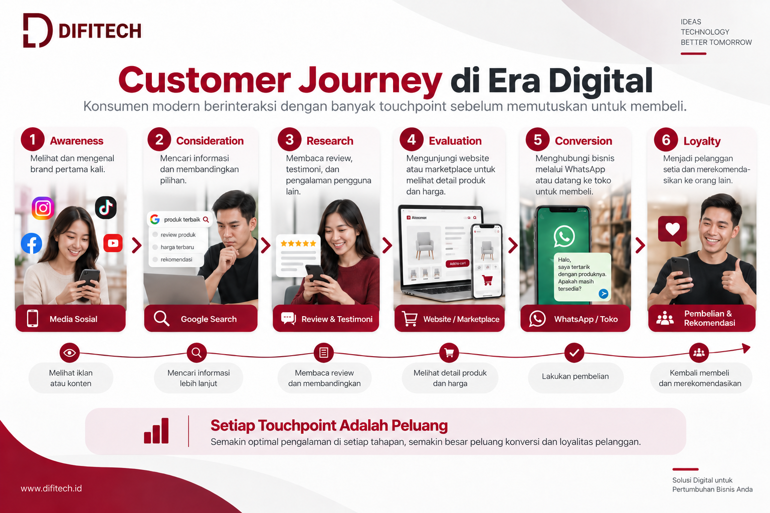 Customer journey konsumen dari media sosial Google review marketplace WhatsApp hingga pembelian