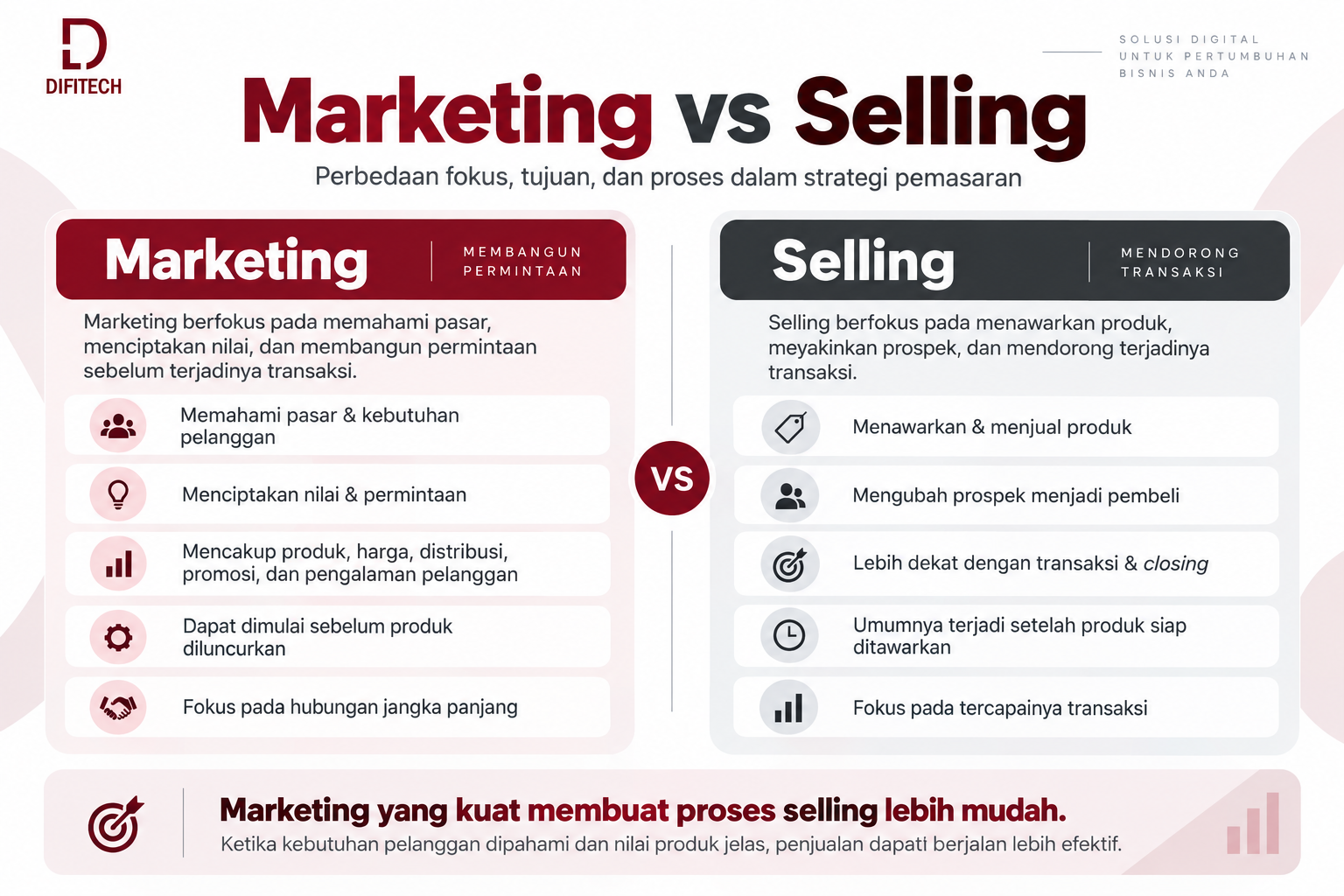 Perbedaan marketing dan selling dalam strategi pemasaran
