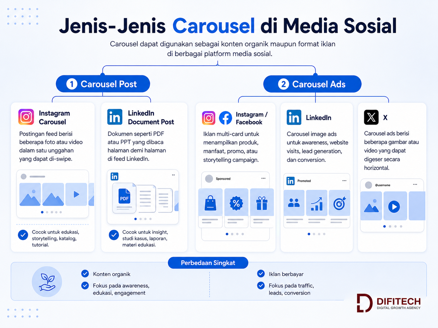Jenis carousel post dan carousel ads di media sosial