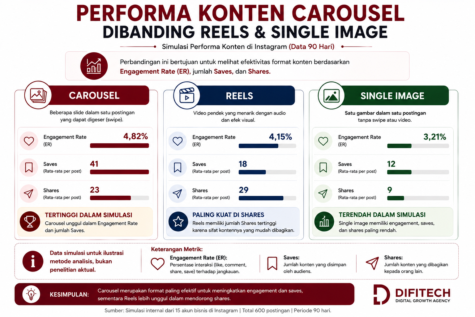 Simulasi perbandingan performa carousel Reels dan single image berdasarkan engagement rate saves dan shares