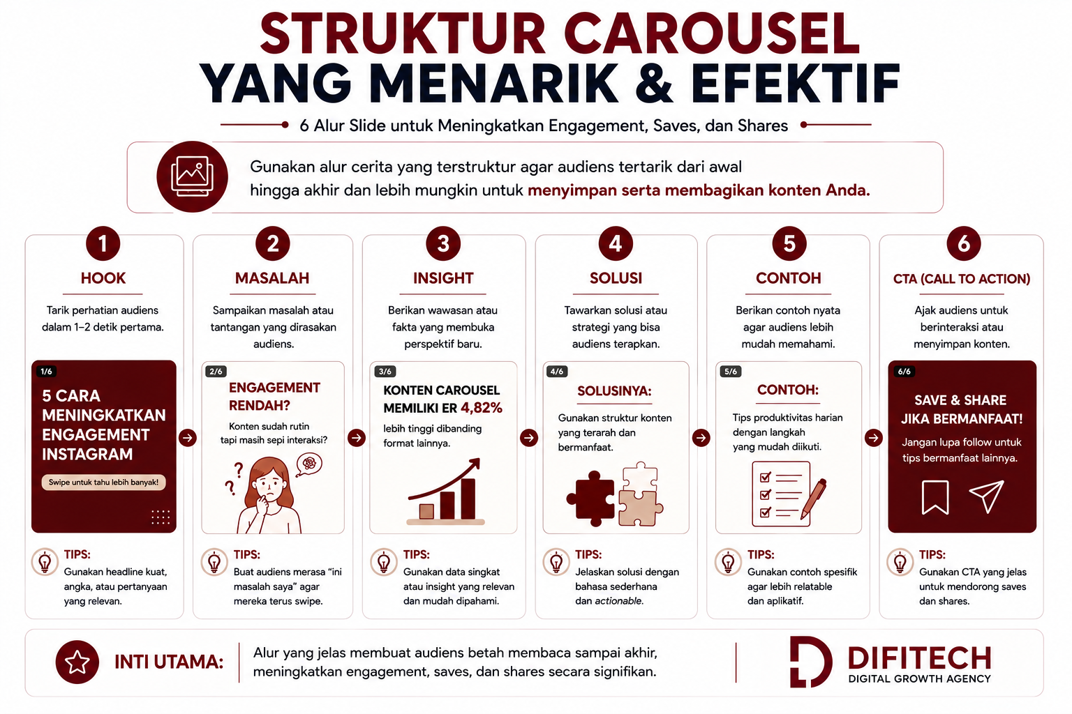 Struktur carousel yang menarik dari hook masalah insight solusi contoh hingga call to action