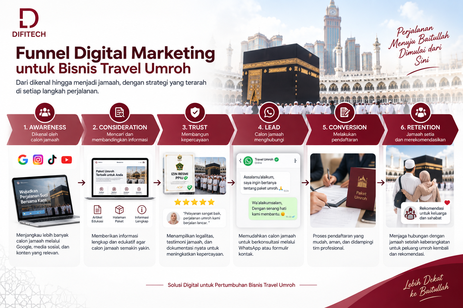 Funnel digital marketing travel umroh dari awareness hingga retention