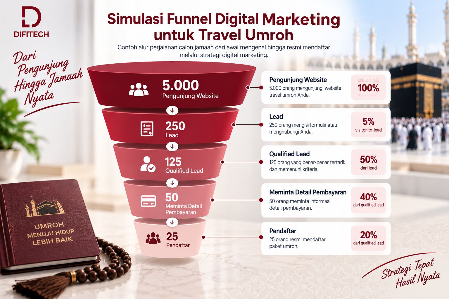 Simulasi funnel digital marketing travel umroh dari pengunjung website hingga pendaftar