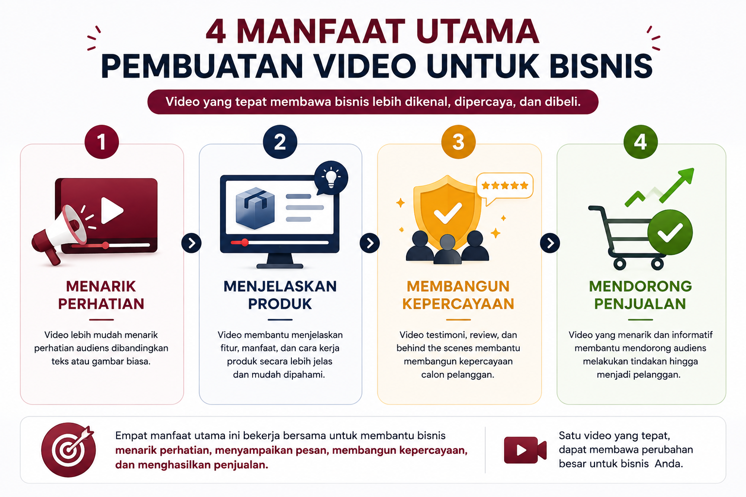 4 manfaat utama pembuatan video dalam usaha atau bisnis yaitu menarik perhatian, menjelaskan produk, membangun kepercayaan, dan mendorong penjualan