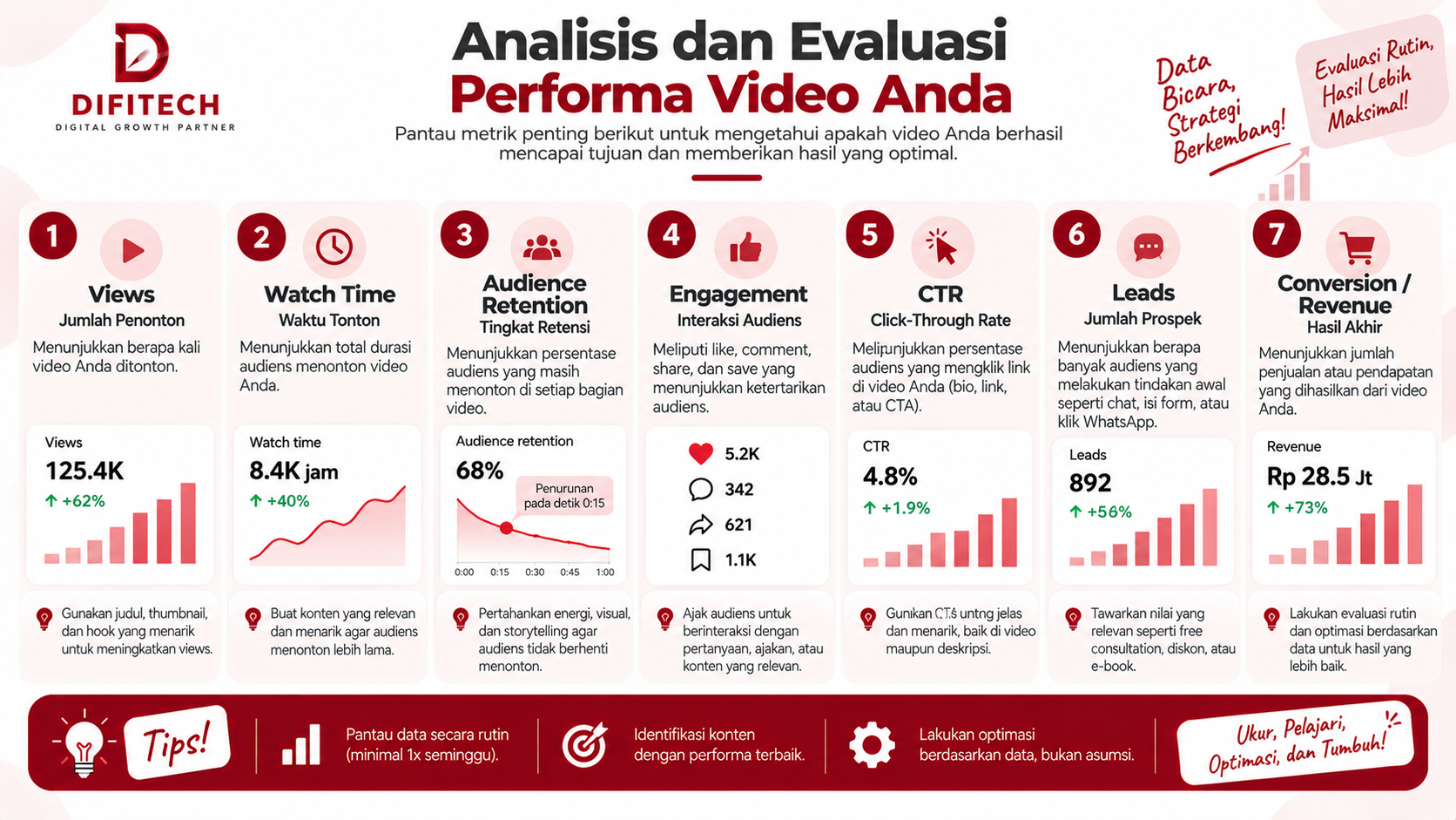 Analisis dan evaluasi performa video marketing