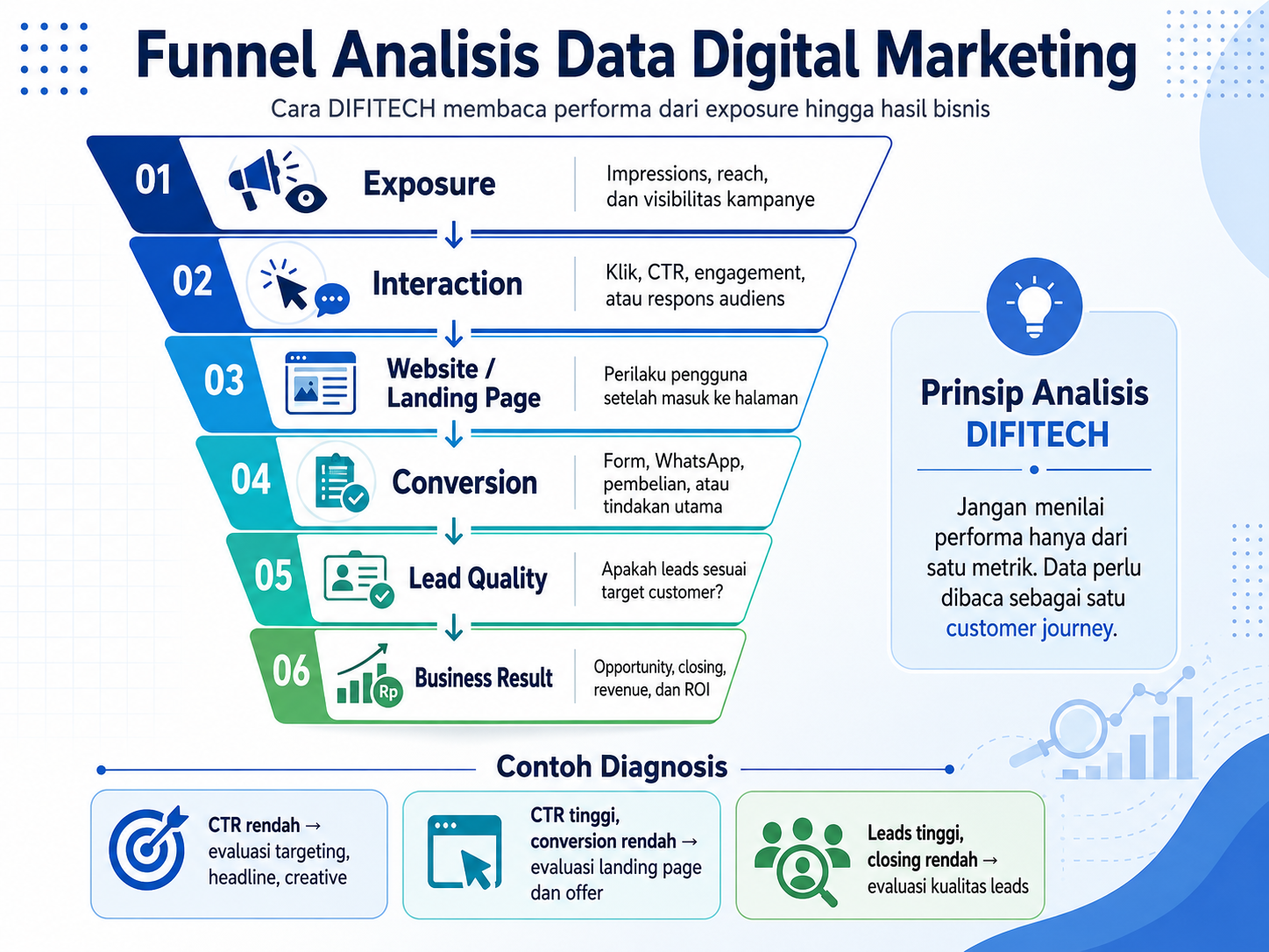 Funnel analisis data digital marketing DIFITECH dari exposure hingga business result