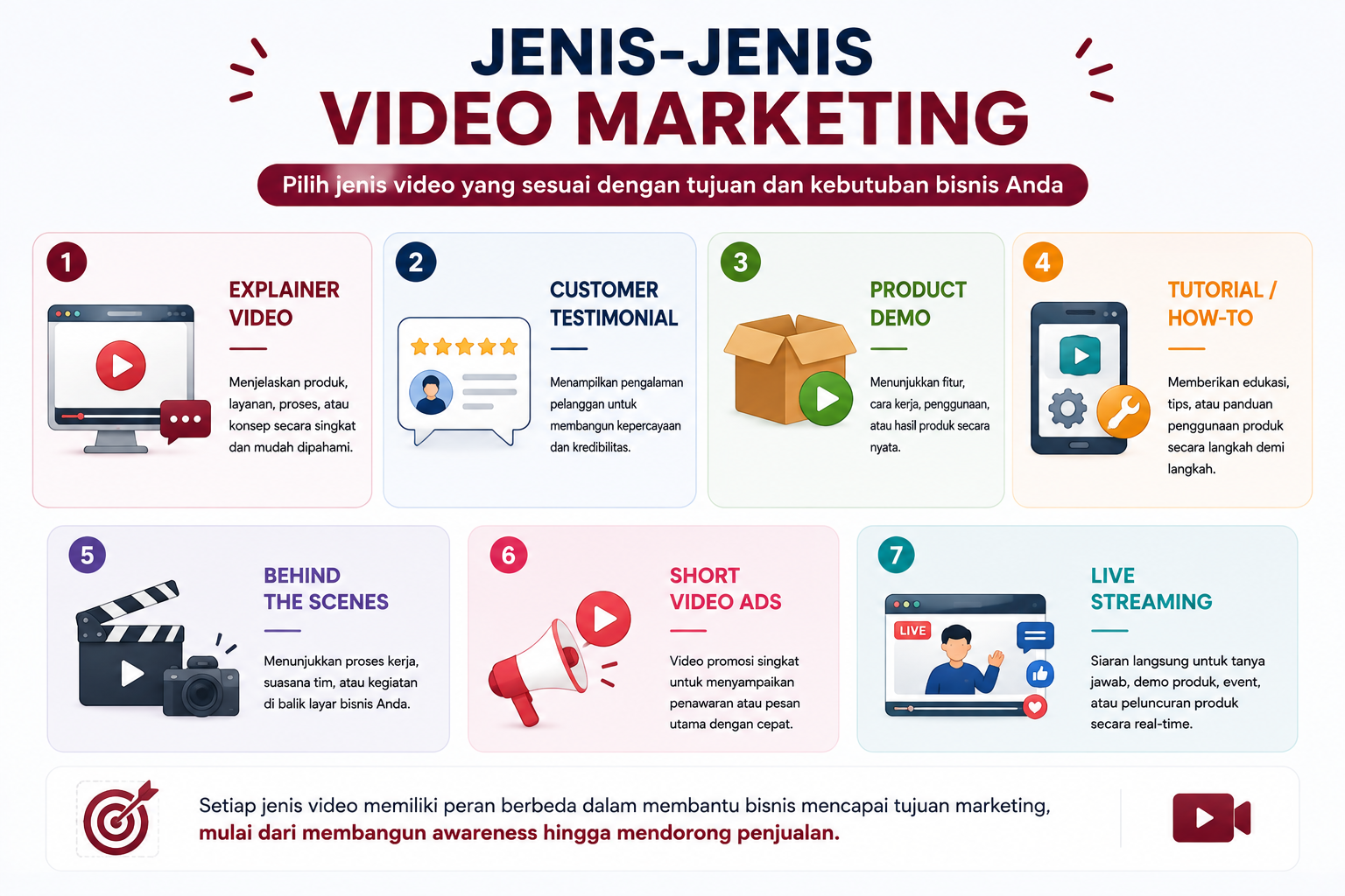 Jenis video marketing untuk bisnis meliputi explainer, testimonial, demo produk, tutorial, behind the scenes, video iklan, dan live streaming