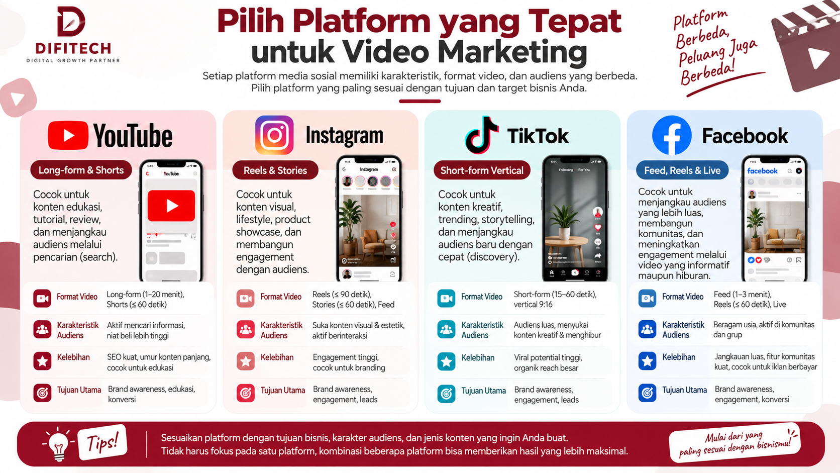 Perbandingan platform video marketing YouTube Instagram TikTok dan Facebook