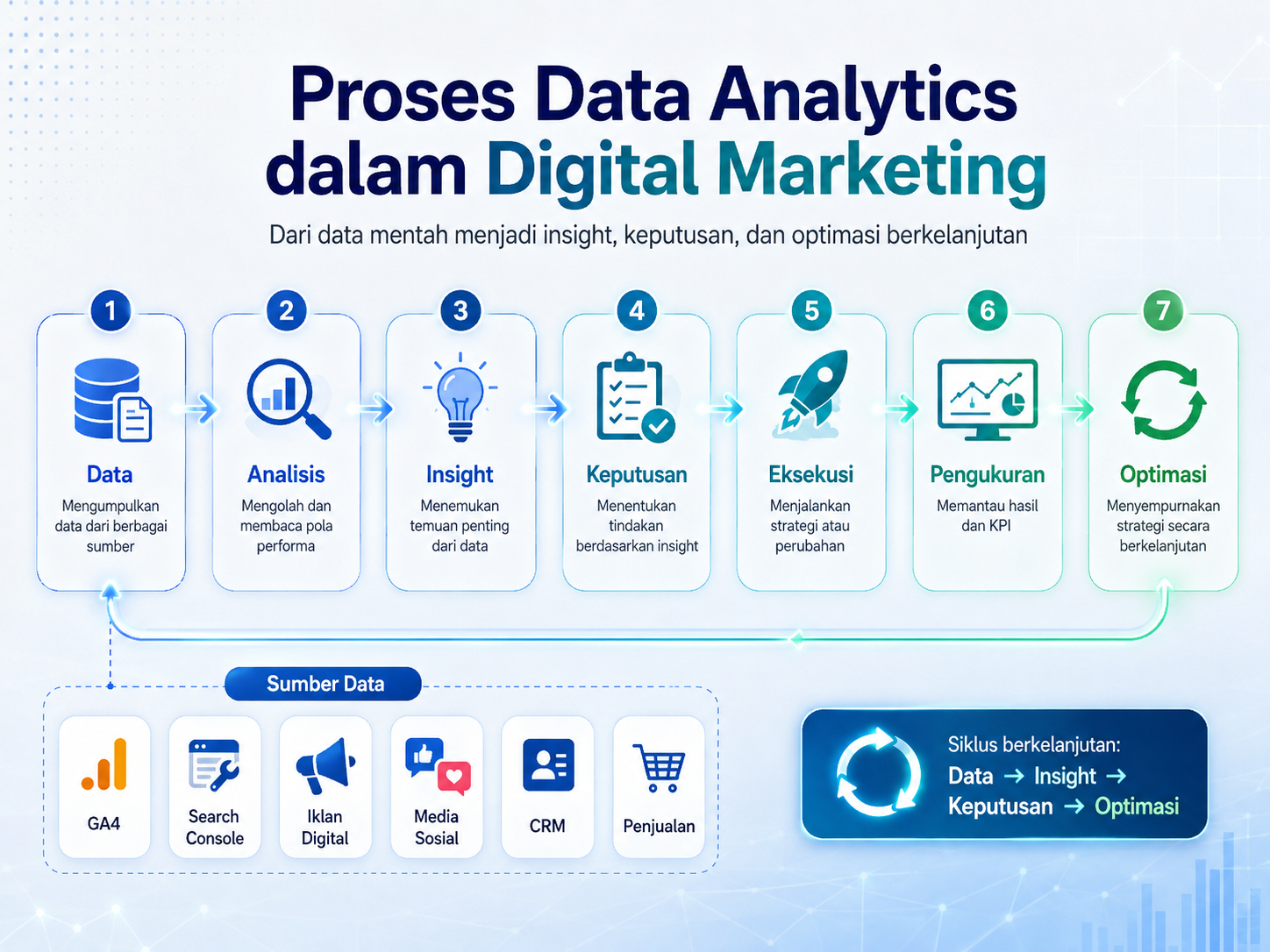 Proses data analytics dalam digital marketing dari data hingga optimasi