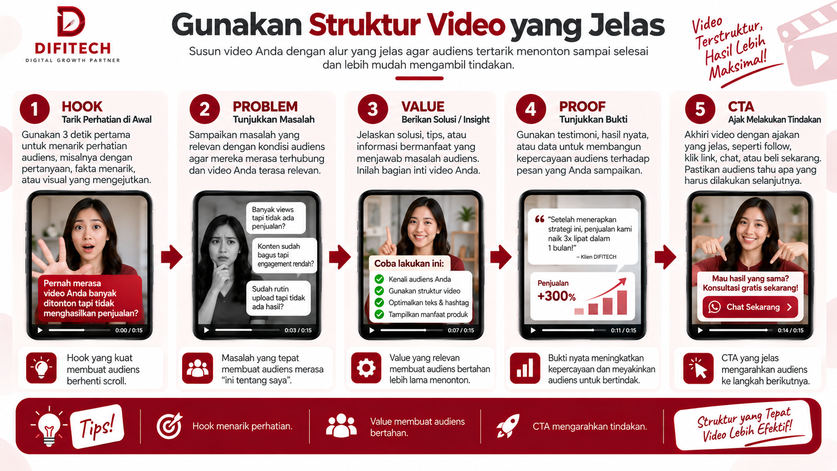Struktur video marketing hook problem value proof dan CTA
