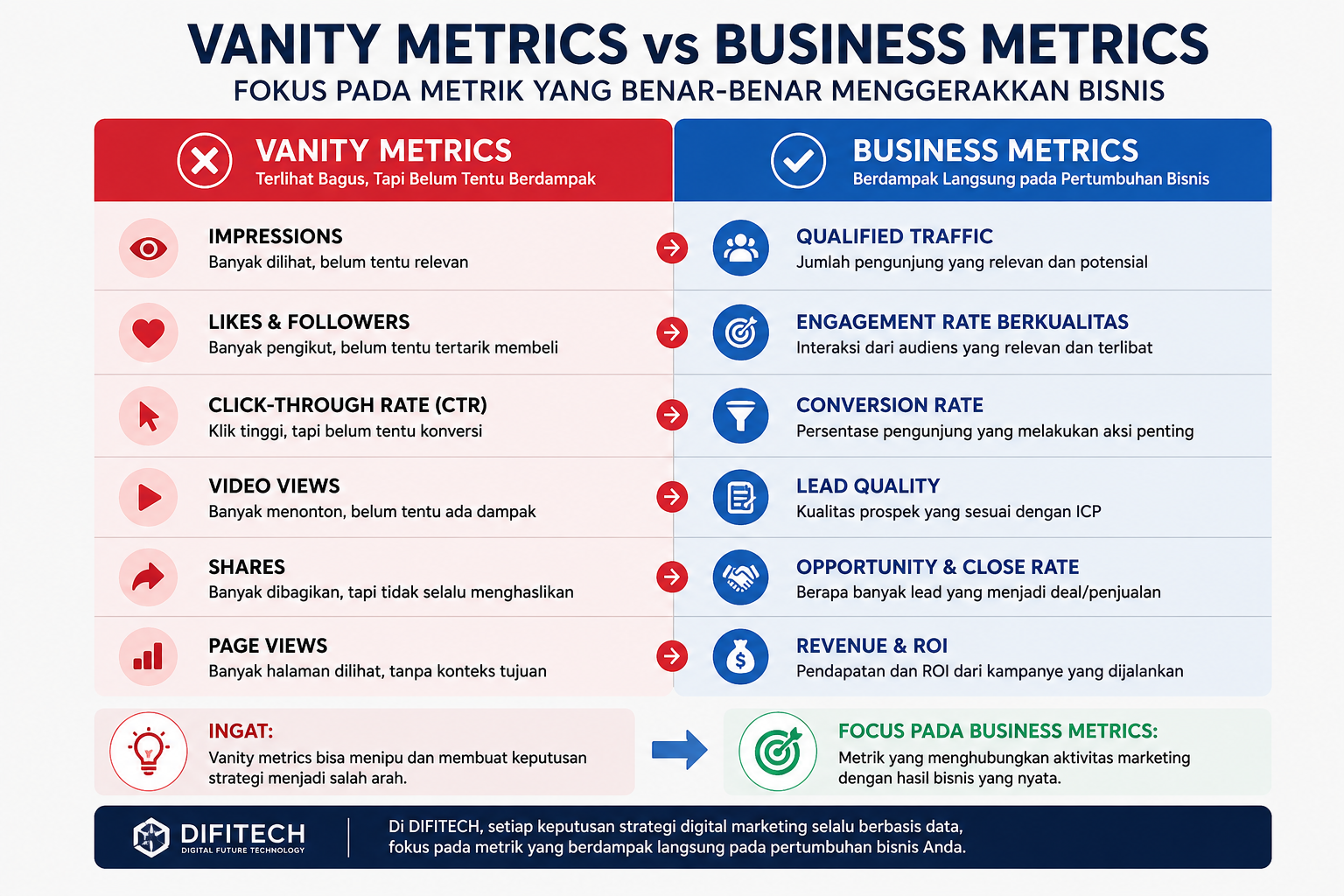 Perbedaan vanity metrics dan business metrics dalam digital marketing