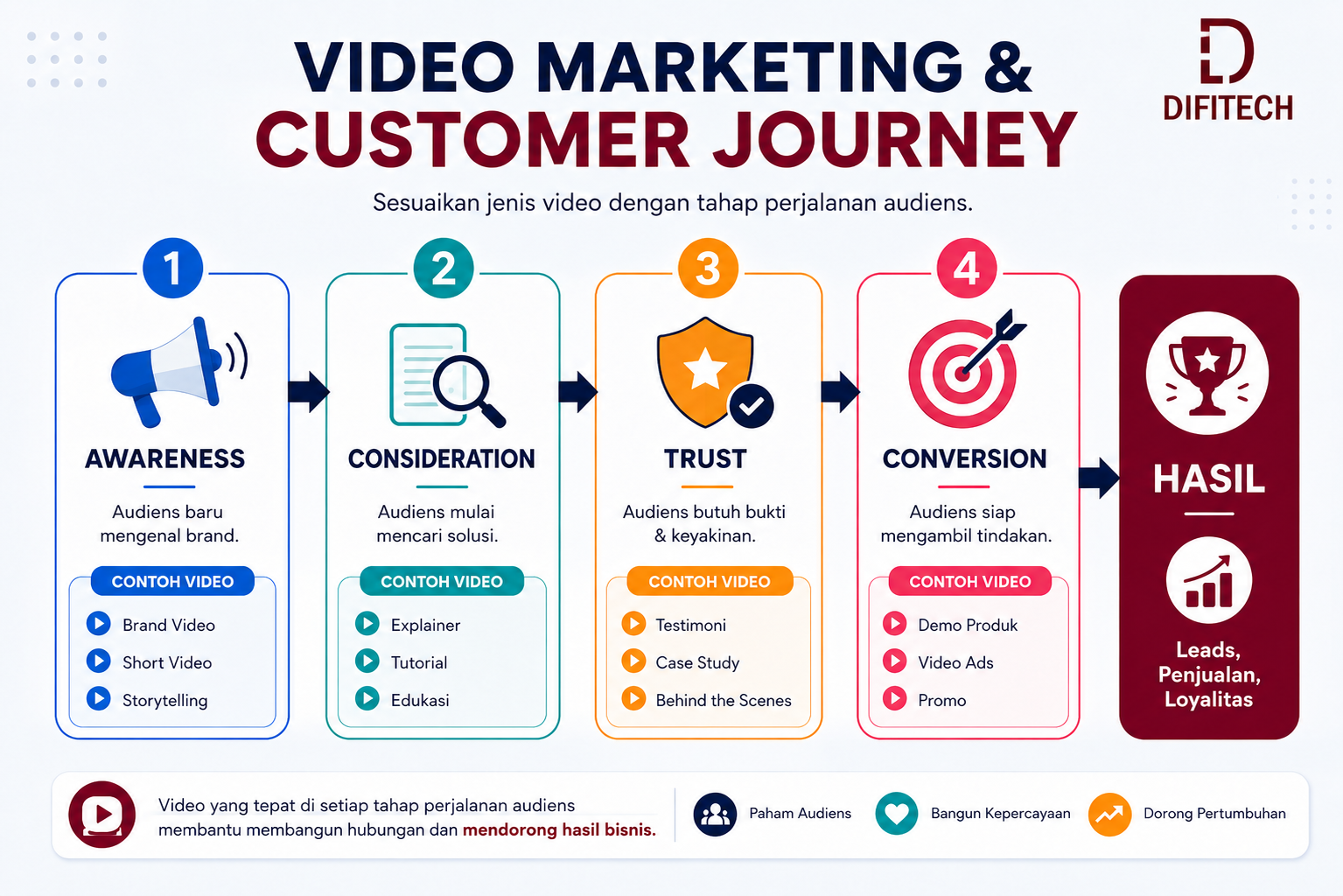 Strategi video marketing berdasarkan customer journey dari awareness hingga conversion