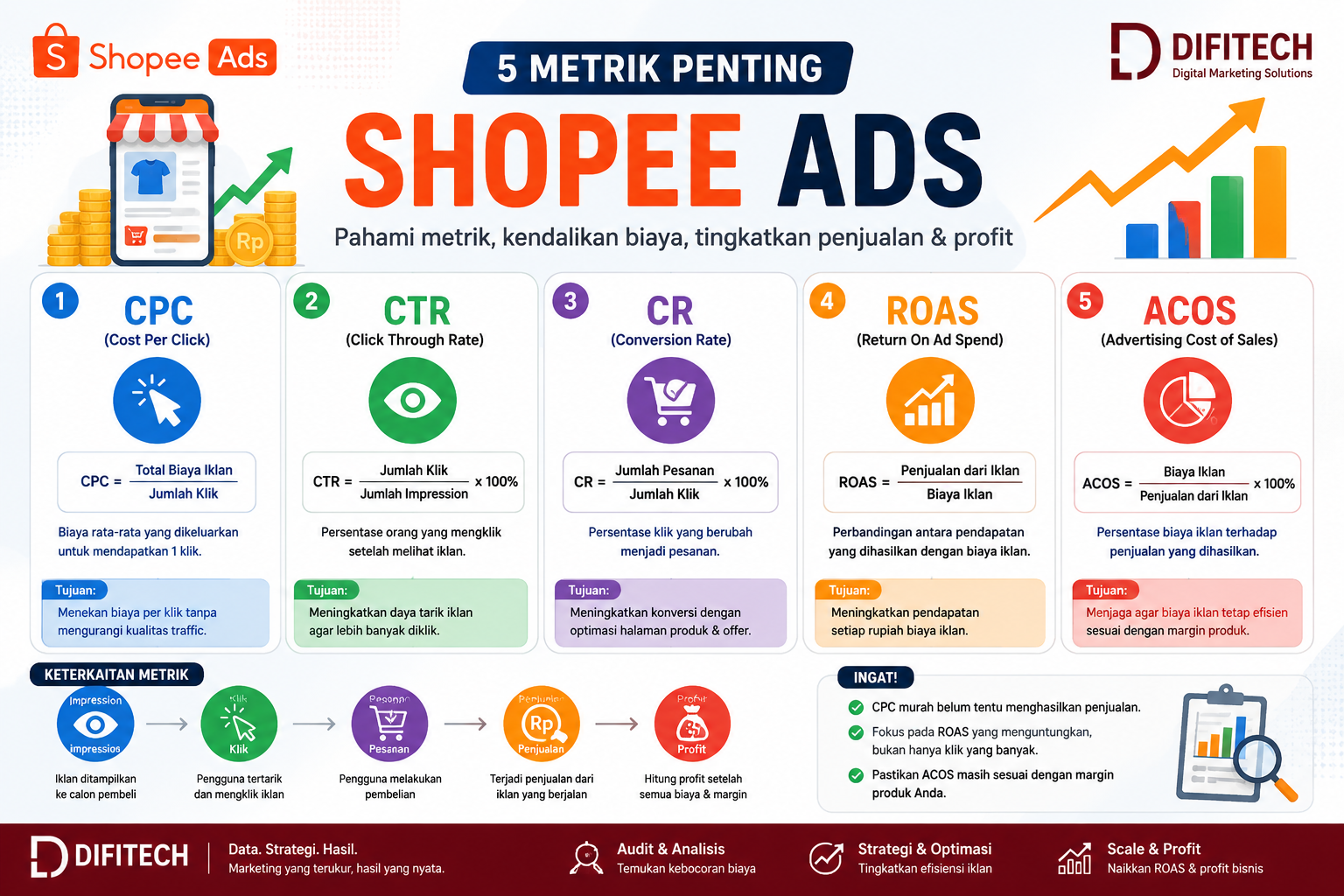 5 Metrik Penting Shopee Ads: CPC, CTR, CR, ROAS dan ACOS 5 metrik penting Shopee Ads yaitu CPC CTR CR ROAS dan ACOS