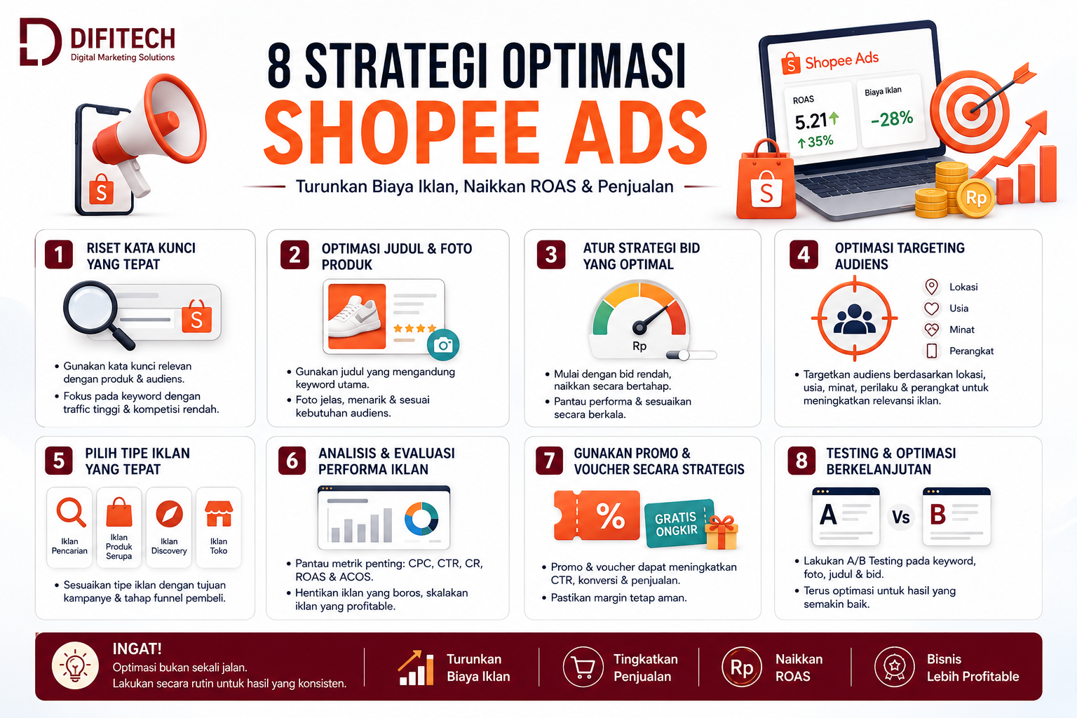 8 Strategi Optimasi Shopee Ads untuk Menurunkan Biaya dan Meningkatkan ROAS 8 strategi optimasi Shopee Ads untuk menurunkan biaya iklan dan meningkatkan ROAS