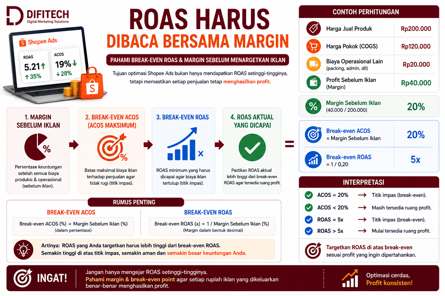 Break-Even ROAS Shopee Ads: Cara Membaca ROAS Bersama Margin Cara menghitung break-even ROAS Shopee Ads berdasarkan margin dan ACOS