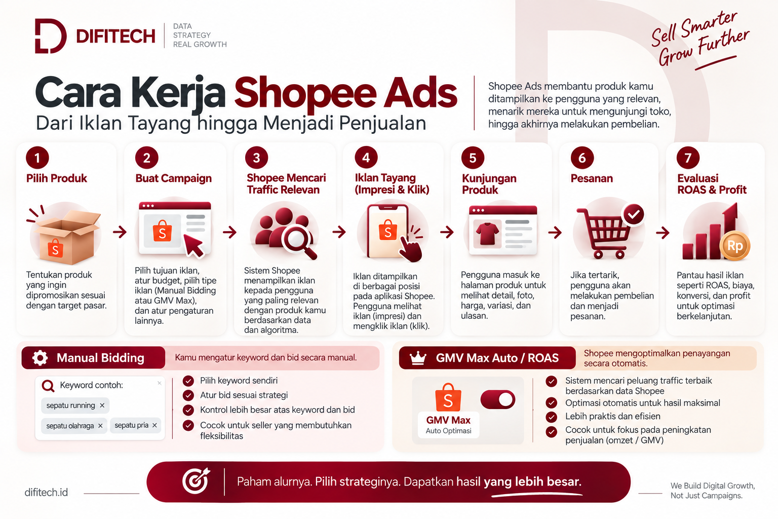 Cara Kerja Shopee Ads Cara kerja Shopee Ads dari pemilihan produk hingga evaluasi ROAS dan profit