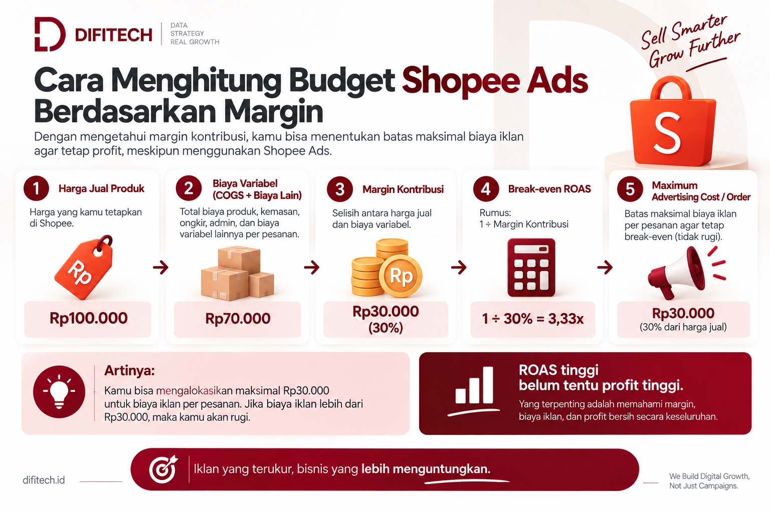 Cara Menghitung Budget Shopee Ads Berdasarkan Margin Cara menghitung budget Shopee Ads berdasarkan margin kontribusi dan break-even ROAS