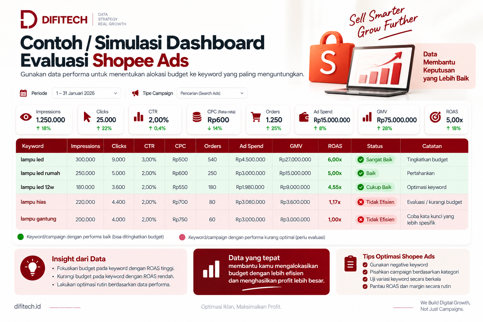 Contoh / Simulasi Dashboard Evaluasi Shopee Ads Contoh simulasi dashboard evaluasi Shopee Ads berdasarkan impressions, clicks, CTR, CPC, pesanan, biaya iklan, GMV, dan ROAS
