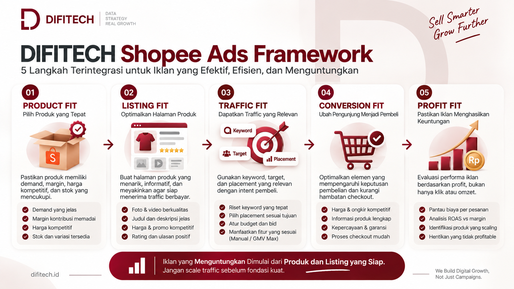 DIFITECH Shopee Ads Framework DIFITECH Shopee Ads Framework untuk optimasi produk, listing, traffic, conversion, dan profit