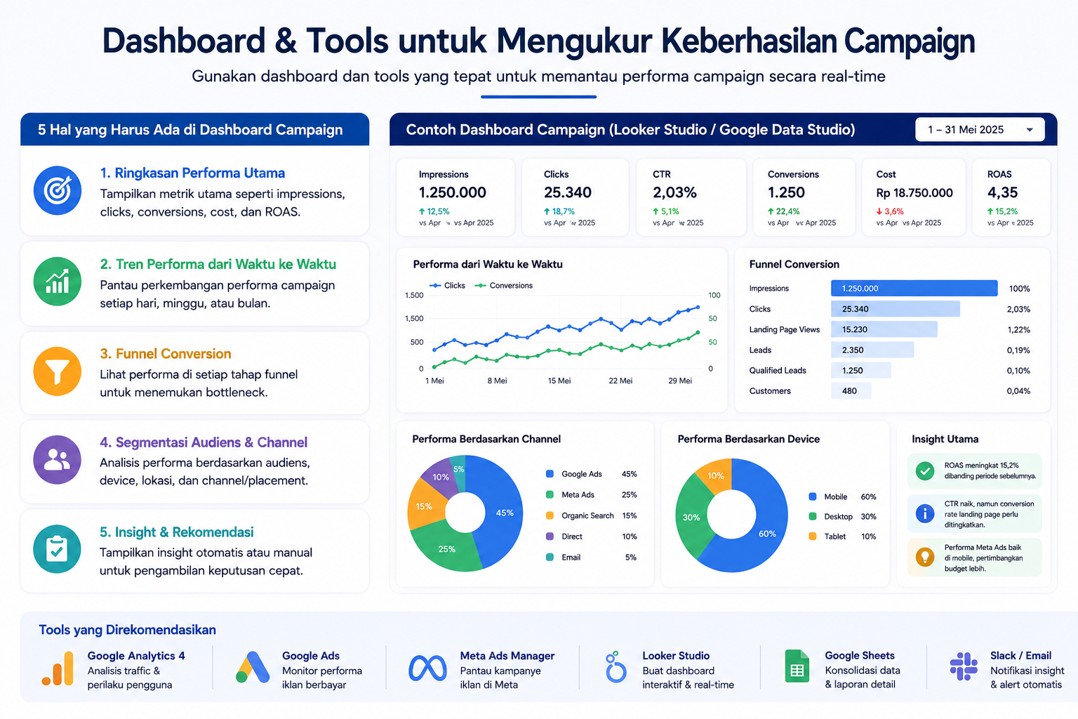 Dashboard dan tools untuk mengukur keberhasilan campaign digital marketing