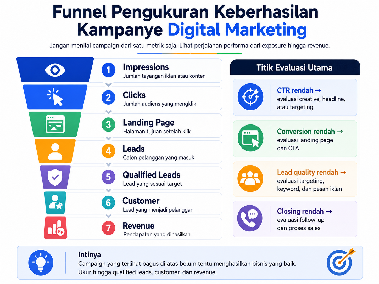 Funnel pengukuran keberhasilan kampanye digital marketing