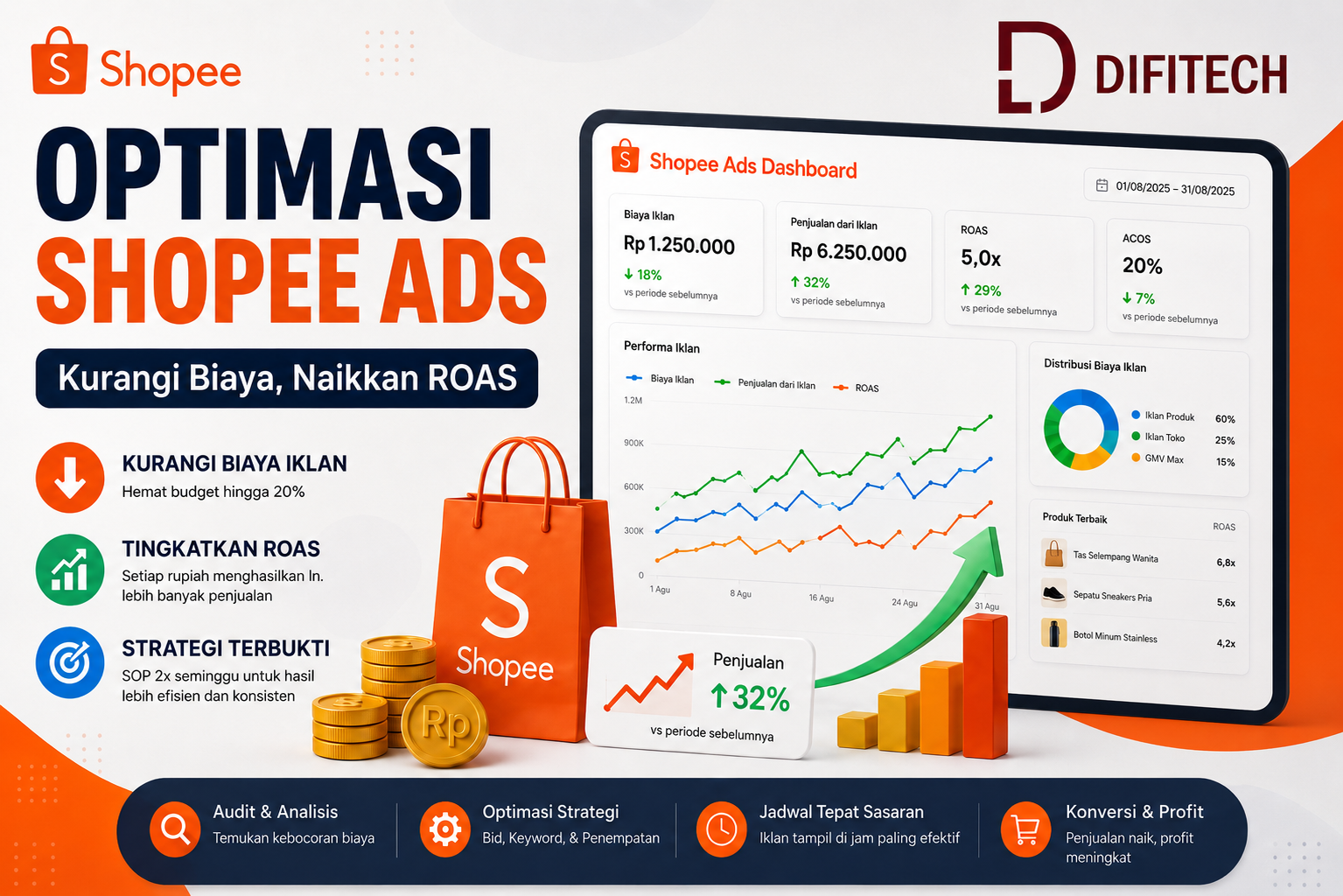 Optimasi Shopee Ads untuk mengurangi biaya iklan dan meningkatkan ROAS oleh DIFITECH