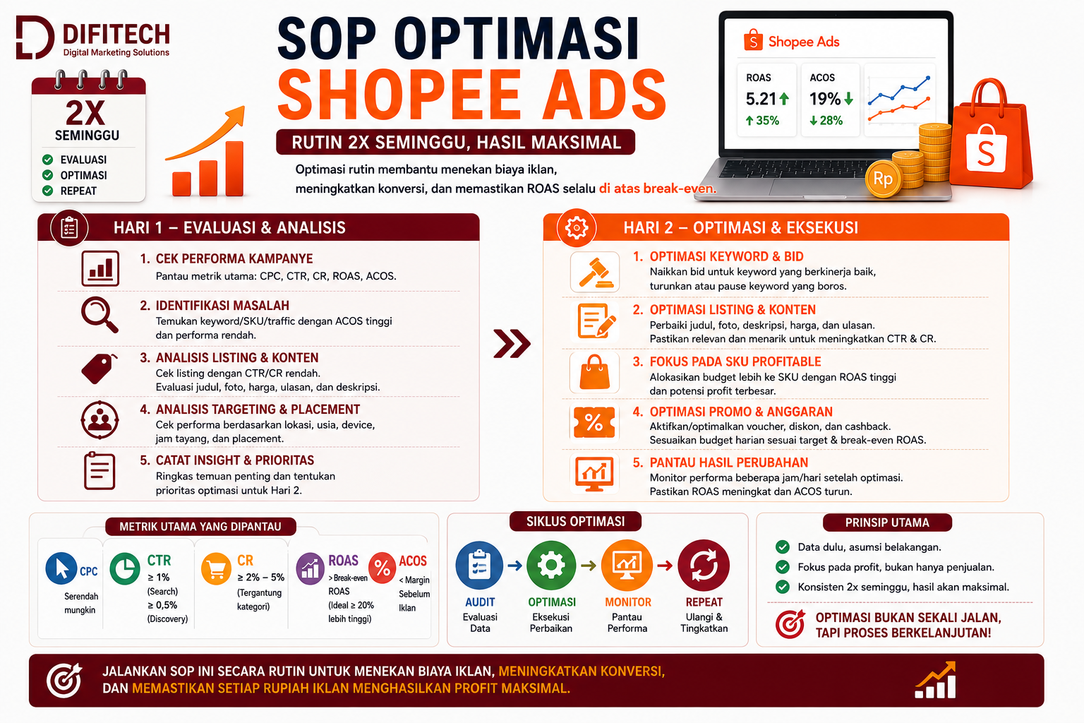 SOP Optimasi Shopee Ads 2x Seminggu untuk Menekan Biaya dan Meningkatkan ROAS SOP optimasi Shopee Ads dua kali seminggu untuk evaluasi iklan meningkatkan ROAS dan menekan biaya