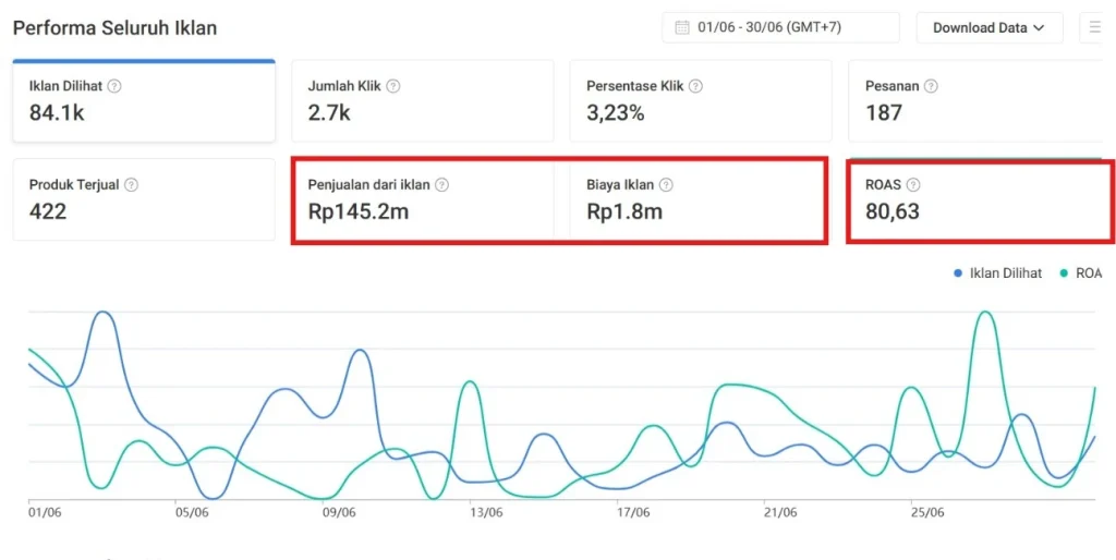 omset shopee ads meningkat juni 2025