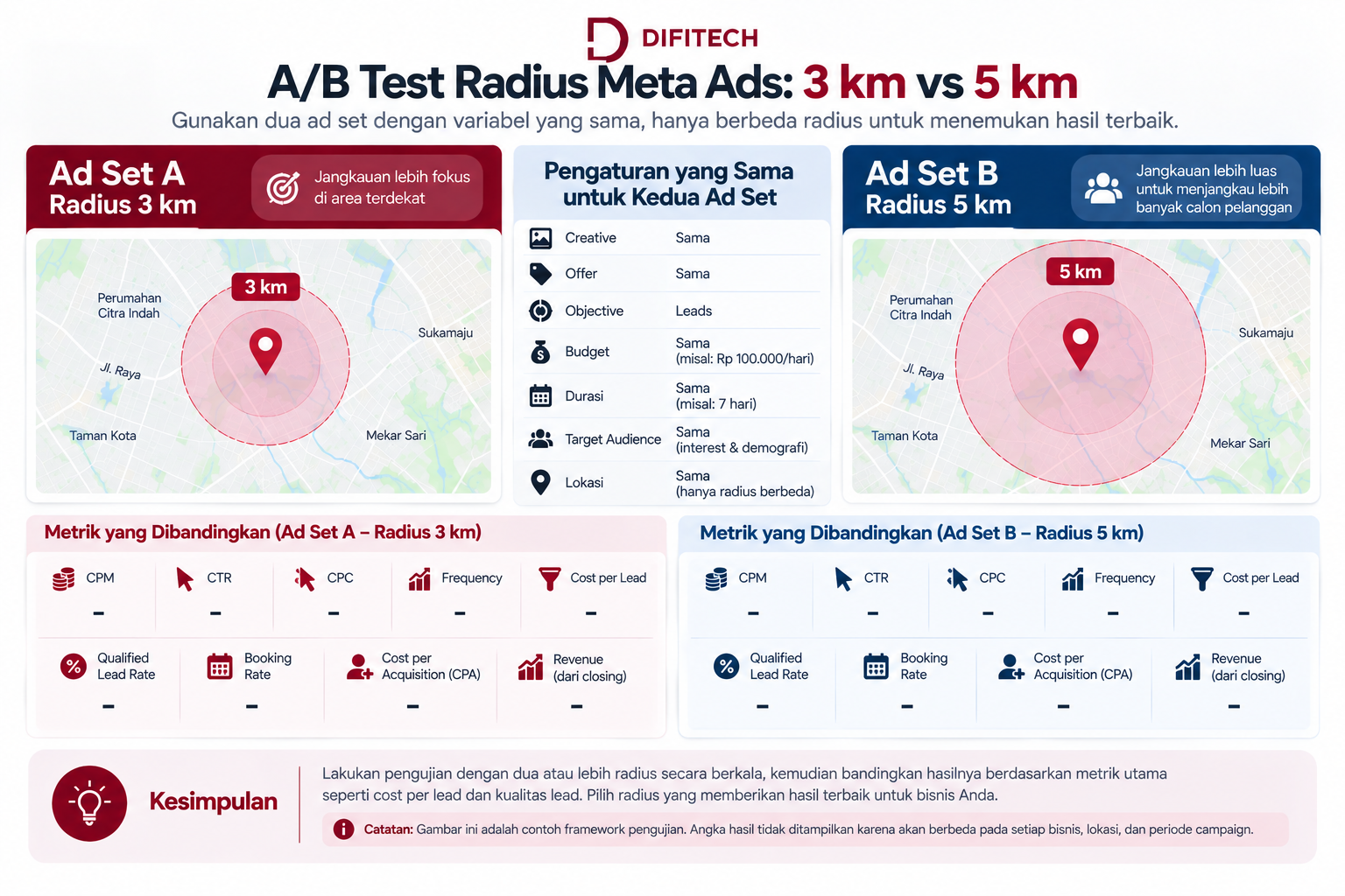 A B test radius Meta Ads 3 km vs 5 km dengan variabel campaign yang sama