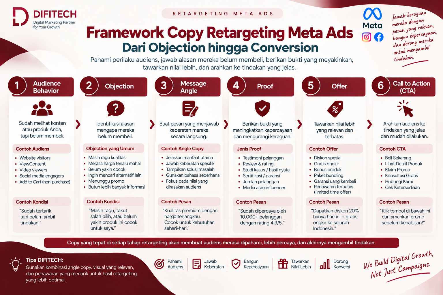 Framework copy retargeting Meta Ads dari audience behavior hingga call to action