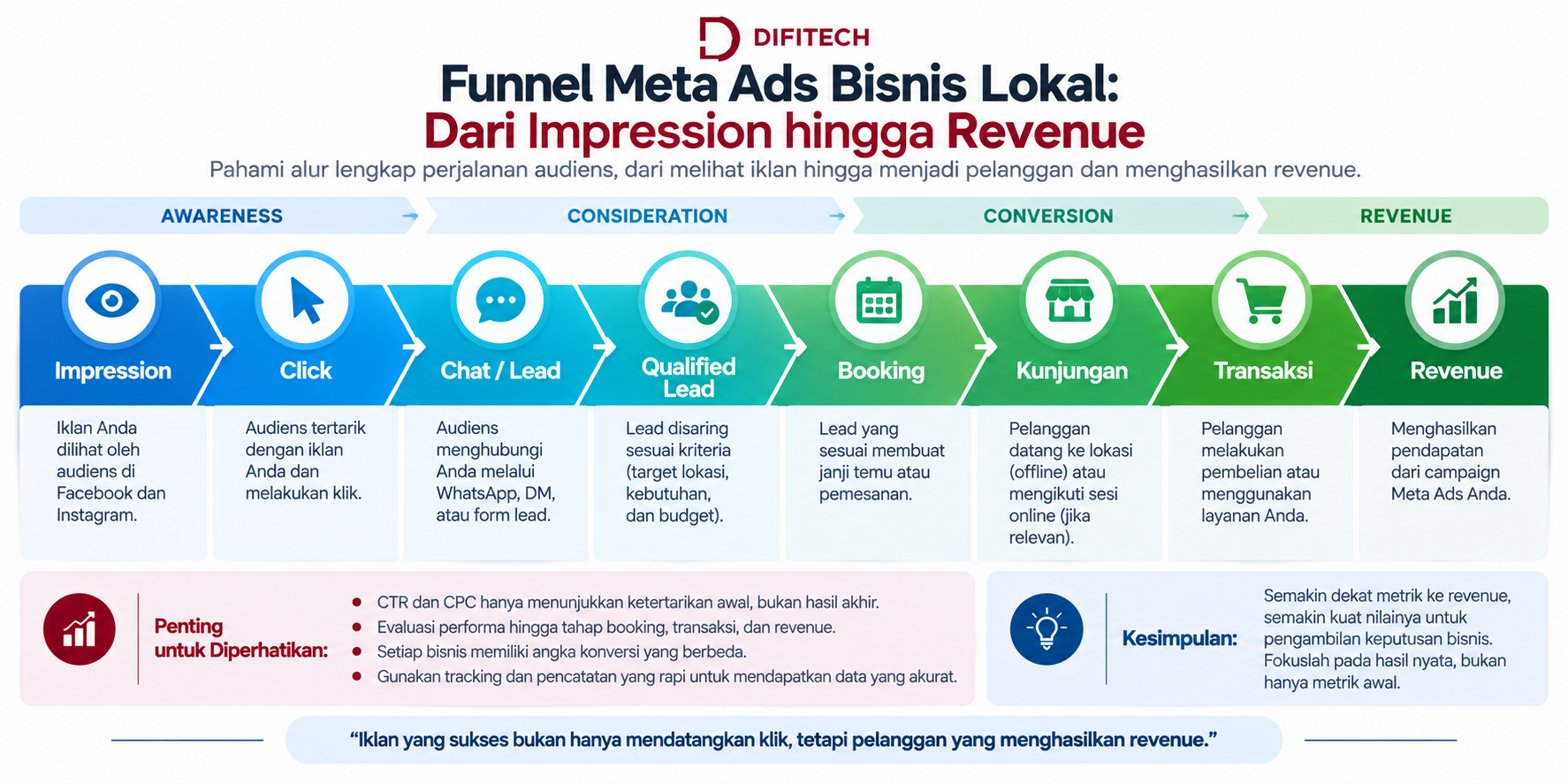 Funnel Meta Ads bisnis lokal dari impression click lead booking transaksi hingga revenue
