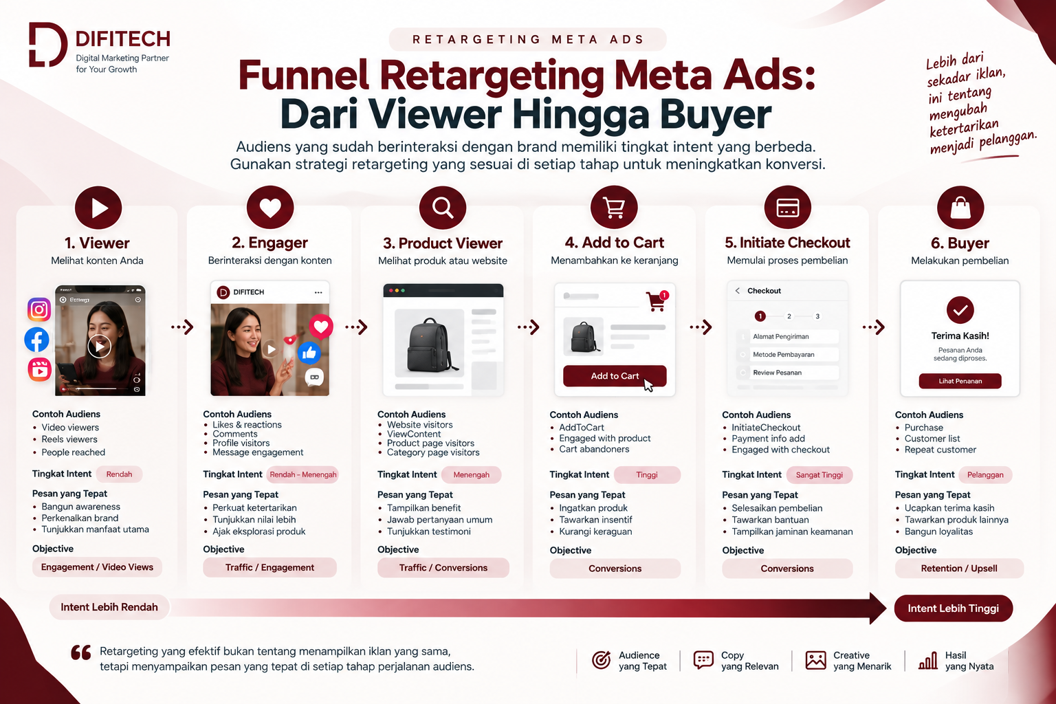 Funnel retargeting Meta Ads dari viewer, engager, product viewer, Add to Cart, Initiate Checkout hingga buyer