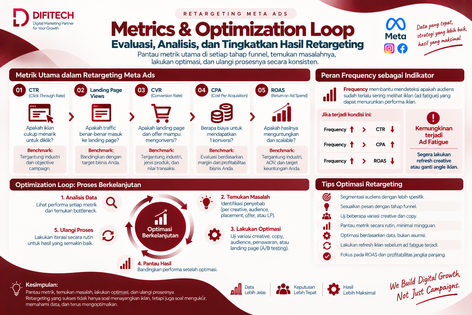 Metrik retargeting Meta Ads dan optimization loop dari CTR hingga ROAS
