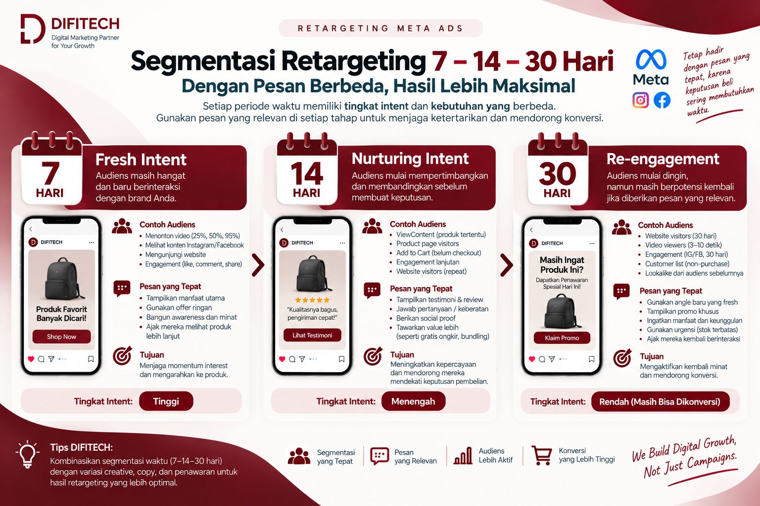 Segmentasi retargeting Meta Ads 7 14 dan 30 hari berdasarkan tingkat intent audiens
