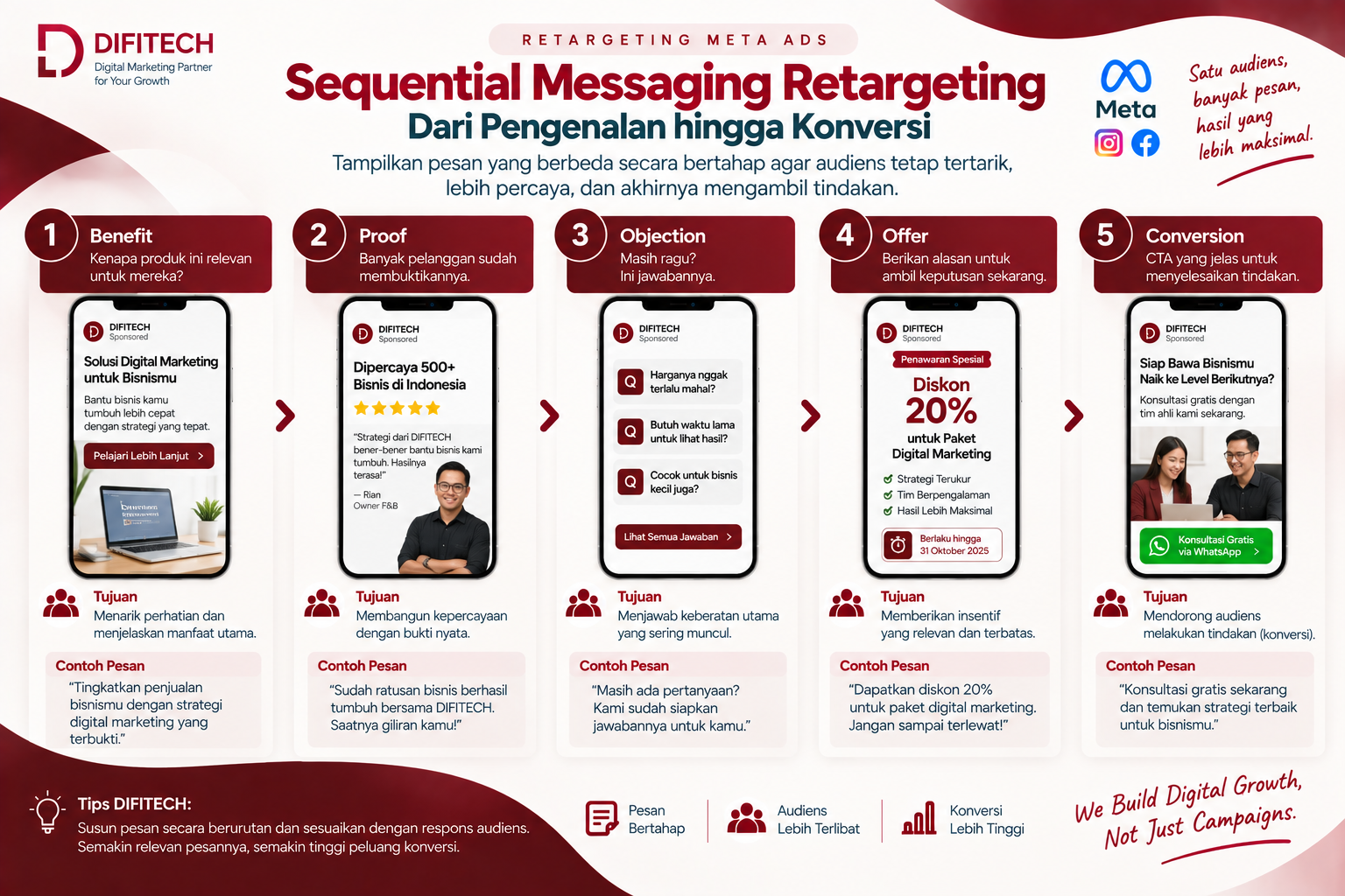 Sequential messaging retargeting Meta Ads dari benefit, proof, objection, offer hingga conversion