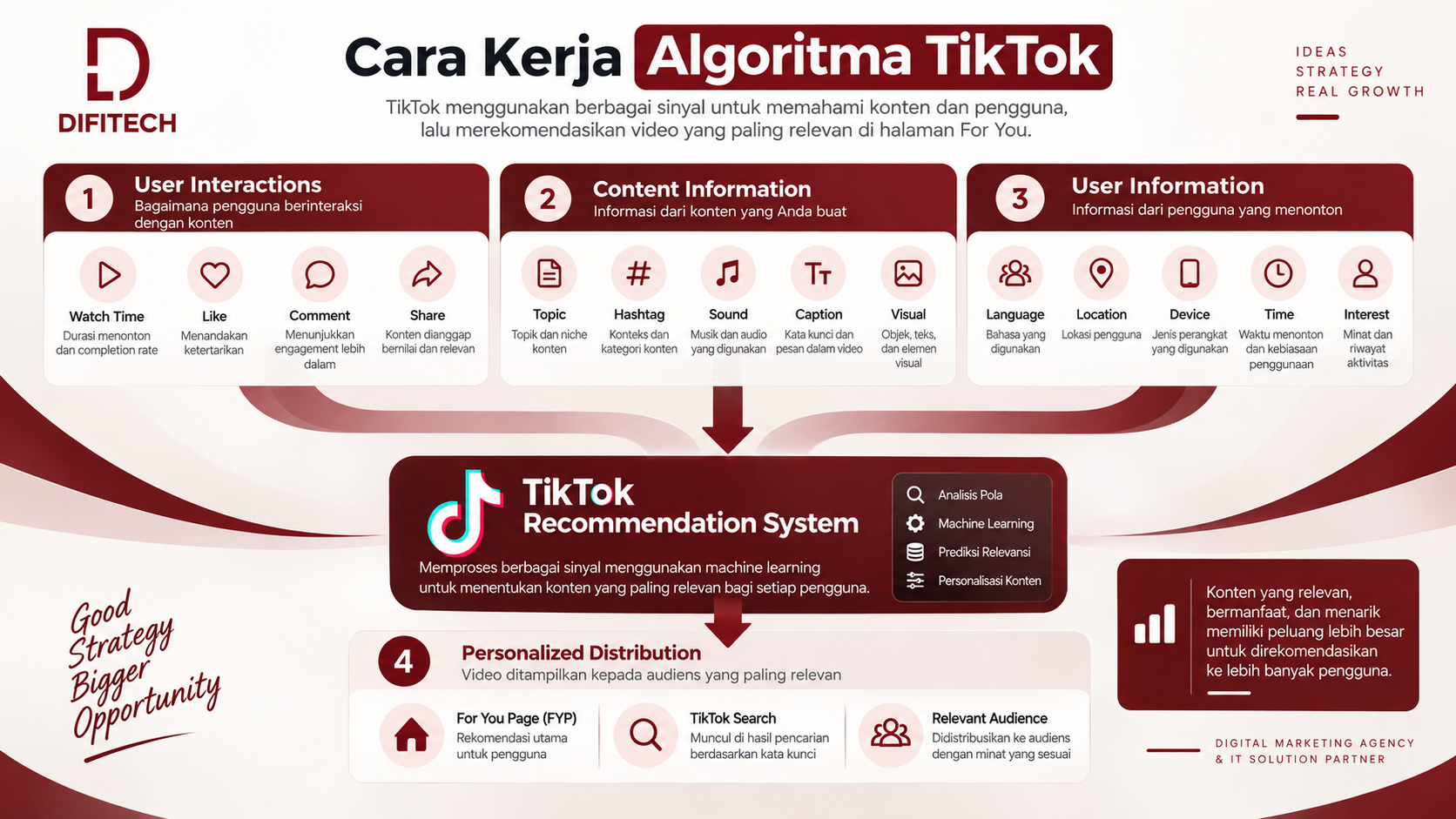 Diagram cara kerja algoritma TikTok berdasarkan user interactions, content information, dan user information