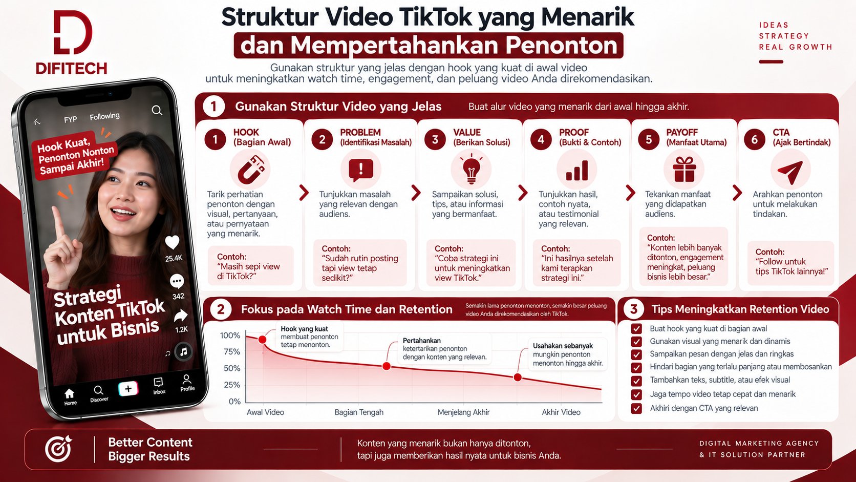 Struktur video TikTok dengan hook, watch time, dan retention untuk mempertahankan penonton