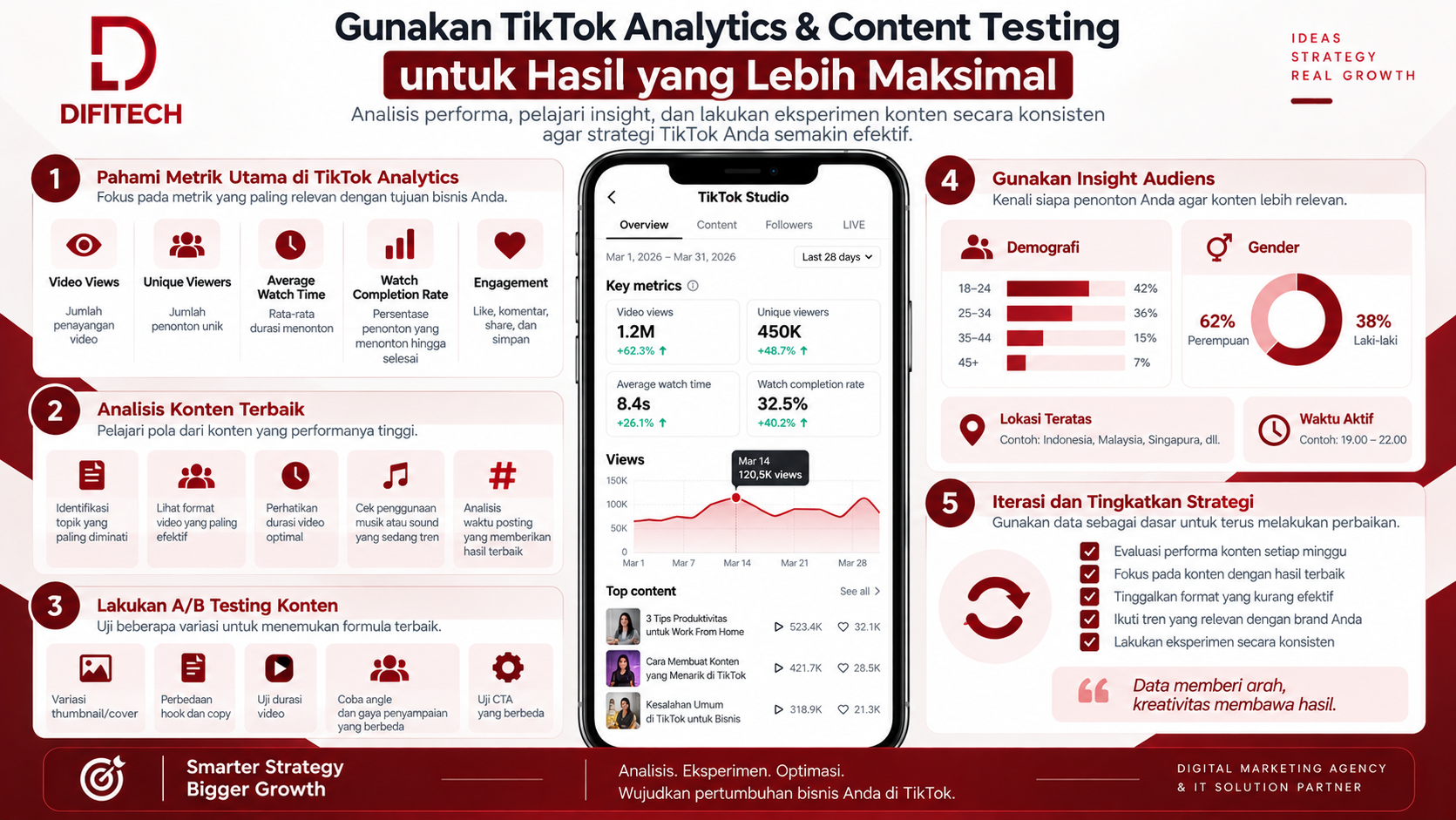 TikTok Analytics dan content testing untuk menganalisis performa video dan meningkatkan views
