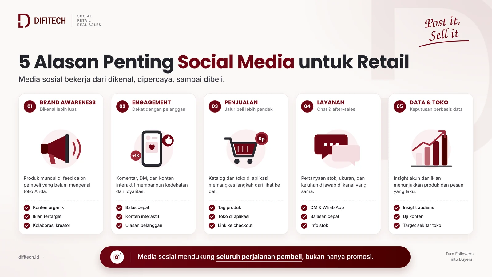 Infografis 5 alasan pentingnya social media marketing untuk bisnis retail: awareness, engagement, penjualan, layanan, data