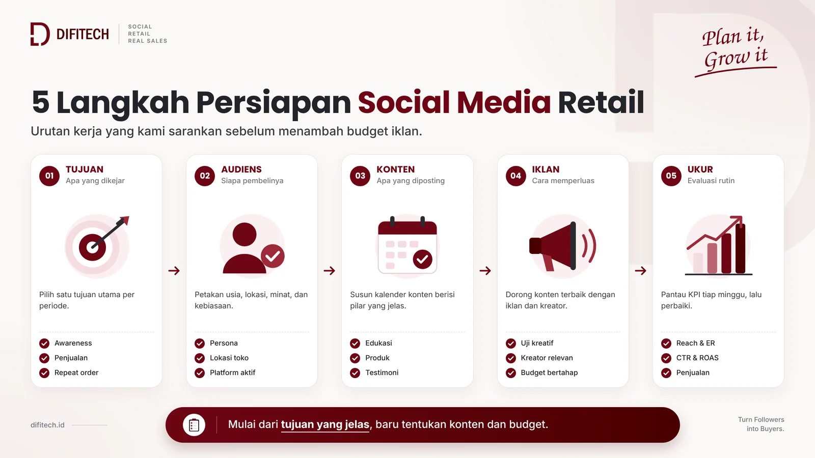 Alur 5 langkah persiapan social media marketing retail: tujuan, audiens, konten, iklan, ukur hasil
